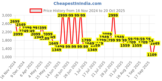 myntra.com ONLY Women Regular Fit High-Rise Trousers only Price History Graph from 16 Nov 2024 to 20 Oct 2025