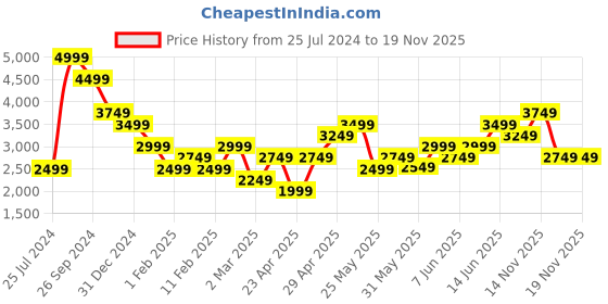 myntra.com ONLY Women Relaxed Fit Mildly Distressed Heavy Fade Jeans only Price History Graph from 25 Jul 2024 to 19 Nov 2025