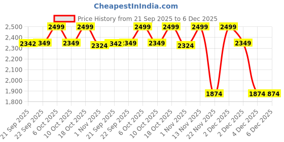 myntra.com ONLY Women Ribbed Embellished Pullover only Price History Graph from 21 Sep 2025 to 5 Dec 2025