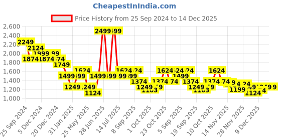 myntra.com ONLY Women Ribbed Pullover only Price History Graph from 25 Sep 2024 to 12 Dec 2025