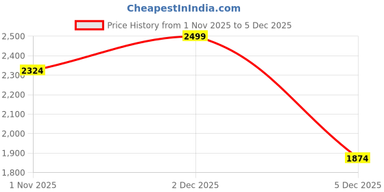myntra.com ONLY Women Ribbed Self Design Fuzzy Sleeveless Pullover only Price History Graph from 1 Nov 2025 to 2 Dec 2025