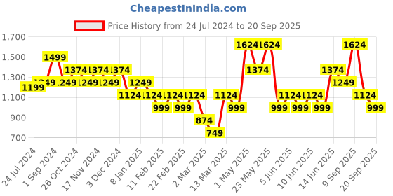 myntra.com ONLY Women Schiffli Self Design High-Rise Pure Cotton Shorts only Price History Graph from 24 Jul 2024 to 20 Sep 2025