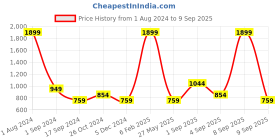 myntra.com ONLY Women Skinny Fit Clean Look High-Rise Light Shade Stretchable Jeans only Price History Graph from 1 Aug 2024 to 9 Sep 2025