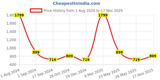 myntra.com ONLY Women Skinny Fit Clean Look High-Rise Stretchable Jeans only Price History Graph from 1 Aug 2024 to 17 Nov 2025