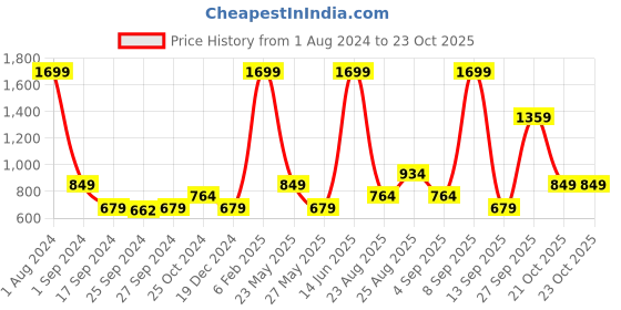 myntra.com ONLY Women Skinny Fit Clean Look Stretchable Jeans only Price History Graph from 1 Aug 2024 to 21 Oct 2025