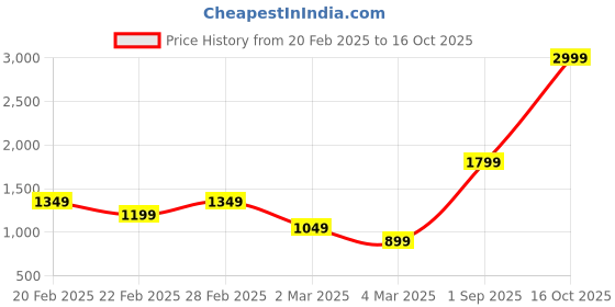 myntra.com ONLY Women Skinny Fit Heavy Fade Stretchable Jeans only Price History Graph from 20 Feb 2025 to 16 Oct 2025