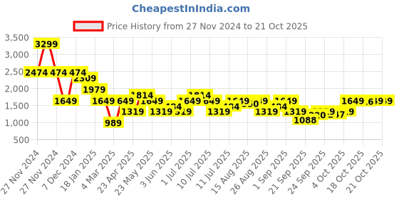 myntra.com ONLY Women Skinny Fit Heavy Fade Stretchable Jeans only Price History Graph from 27 Nov 2024 to 21 Oct 2025