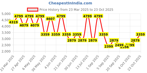 myntra.com ONLY Women Skinny Fit Heavy Fade Stretchable Jeans only Price History Graph from 23 Mar 2025 to 23 Oct 2025