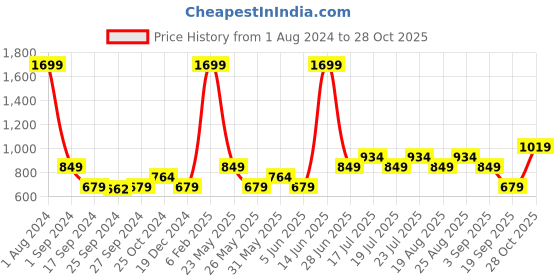 myntra.com ONLY Women Skinny Fit High-Rise Clean Look Stretchable Jeans only Price History Graph from 1 Aug 2024 to 28 Oct 2025