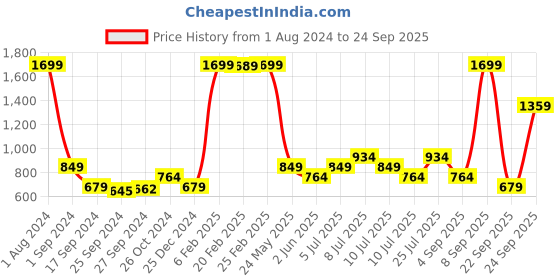 myntra.com ONLY Women Skinny Fit High-Rise Clean Look Stretchable Jeans only Price History Graph from 1 Aug 2024 to 24 Sep 2025