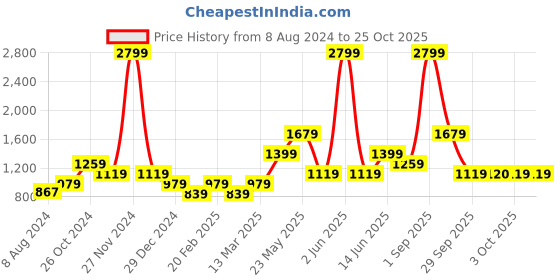 myntra.com ONLY Women Skinny Fit High-Rise Clean Look Stretchable Jeans only Price History Graph from 8 Aug 2024 to 24 Oct 2025