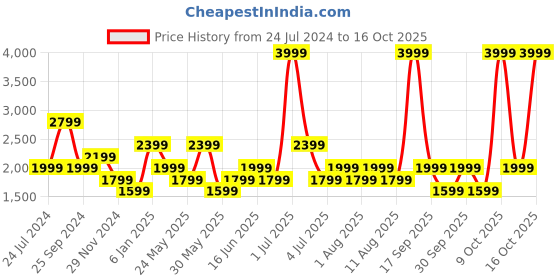 myntra.com ONLY Women Skinny Fit High-Rise Highly Distressed Heavy Fade Stretchable Jeans only Price History Graph from 24 Jul 2024 to 16 Oct 2025