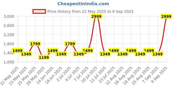 myntra.com ONLY Women Skinny Fit High-Rise Mildly Distressed Jeans only Price History Graph from 22 May 2025 to 9 Sep 2025