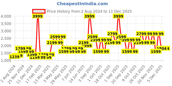 myntra.com ONLY Women Skinny Fit High-Rise Mildly Distressed Light Fade Stretchable Cotton Jeans only Price History Graph from 2 Aug 2024 to 11 Dec 2025