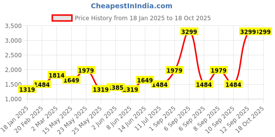 myntra.com ONLY Women Skinny Fit High-Rise Mildly Distressed Light Fade Stretchable Jeans only Price History Graph from 18 Jan 2025 to 18 Oct 2025