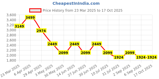 myntra.com ONLY Women Skinny Fit High-Rise Mildly Distressed Light Fade Stretchable Jeans only Price History Graph from 23 Mar 2025 to 16 Oct 2025