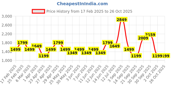 myntra.com ONLY Women Skinny Fit Light Fade Stretchable Jeans only Price History Graph from 17 Feb 2025 to 24 Oct 2025