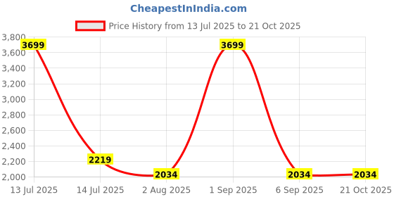 myntra.com ONLY Women Skinny Fit Mid-Rise Heavy Fade Stretchable Jeans only Price History Graph from 13 Jul 2025 to 21 Oct 2025