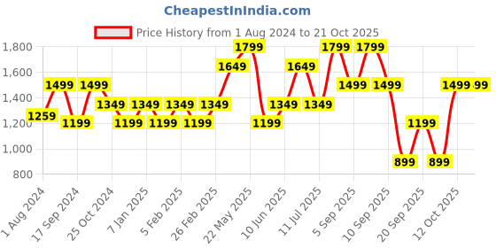 myntra.com ONLY Women Skinny Fit Mildly Distressed Light Fade Stretchable Jeans only Price History Graph from 1 Aug 2024 to 21 Oct 2025
