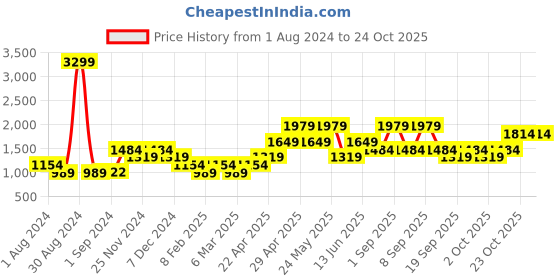 myntra.com ONLY Women Skinny Fit Slash Knee Light Fade Pure Cotton Jeans only Price History Graph from 1 Aug 2024 to 23 Oct 2025