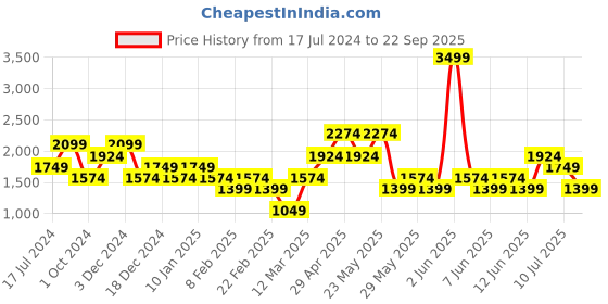 myntra.com ONLY Women Skort High-Rise Denim Shorts only Price History Graph from 17 Jul 2024 to 22 Sep 2025