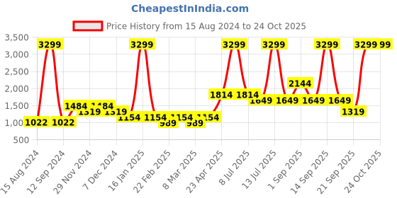 myntra.com ONLY Women Slim Fit High-Rise Cotton Jeans only Price History Graph from 15 Aug 2024 to 24 Oct 2025