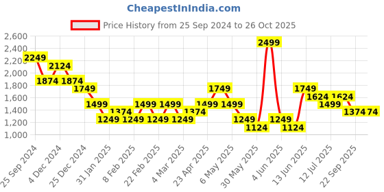 myntra.com ONLY Women Slim Fit High-Rise Denim Shorts only Price History Graph from 25 Sep 2024 to 26 Oct 2025