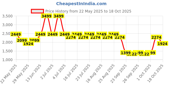 myntra.com ONLY Women Slim Fit High-Rise Mildly Distressed Light Fade Jeans only Price History Graph from 22 May 2025 to 17 Oct 2025
