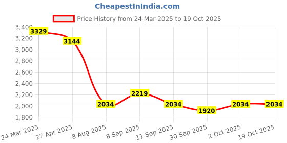 myntra.com ONLY Women Slim Fit High-Rise Mildly Distressed Light Fade Stretchable Jeans only Price History Graph from 24 Mar 2025 to 17 Oct 2025