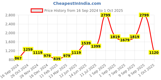 myntra.com ONLY Women Slim Fit Low Distress Heavy Fade Stretchable Cotton Jeans only Price History Graph from 16 Sep 2024 to 1 Oct 2025