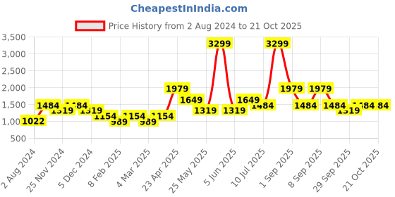 myntra.com ONLY Women Slim Fit Slash Knee Light Fade Pure Cotton Jeans only Price History Graph from 2 Aug 2024 to 20 Oct 2025