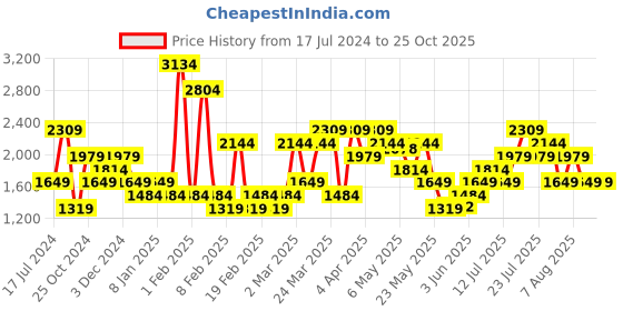 myntra.com ONLY Women Slim Fit Stretchable Jeans only Price History Graph from 17 Jul 2024 to 24 Oct 2025