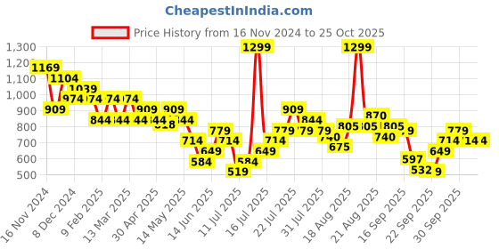 myntra.com ONLY Women Slim Fit T-shirt only Price History Graph from 16 Nov 2024 to 24 Oct 2025