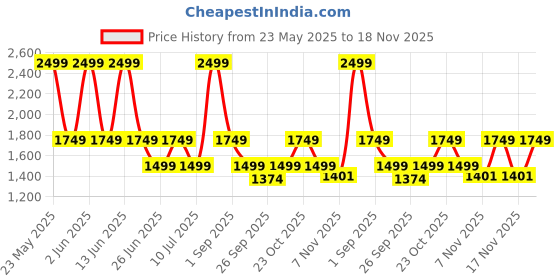 myntra.com ONLY Women Solid Flared High Rise Light Fade Stretchable Jeans only Price History Graph from 23 May 2025 to 18 Nov 2025