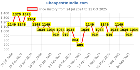 myntra.com ONLY Women Solid Low Rise Parallel Trousers only Price History Graph from 24 Jul 2024 to 11 Oct 2025