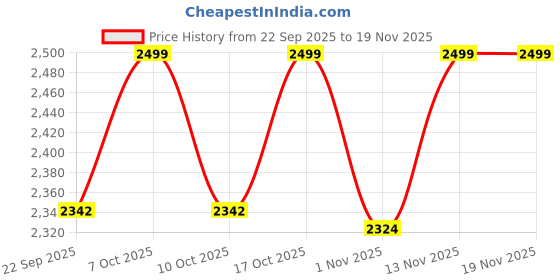 myntra.com ONLY Women Solid Round Neck Short Sleeves Regular Pullover only Price History Graph from 22 Sep 2025 to 18 Nov 2025