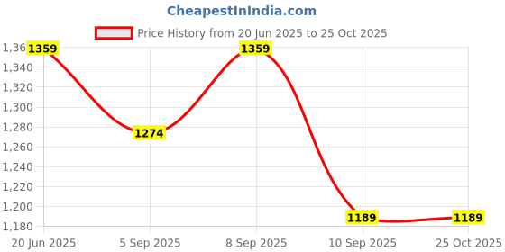 myntra.com ONLY Women Solid Structured Sling Bag only Price History Graph from 20 Jun 2025 to 25 Oct 2025