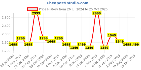 myntra.com ONLY Women Straight A-Line Mini Skirt only Price History Graph from 26 Jul 2024 to 25 Oct 2025