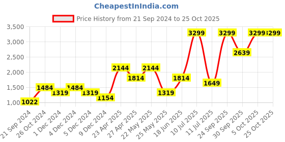 myntra.com ONLY Women Straight Fit Clean Look Stretchable Jeans only Price History Graph from 21 Sep 2024 to 24 Oct 2025