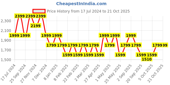 myntra.com ONLY Women Straight Fit High-Rise Cargos Trousers only Price History Graph from 17 Jul 2024 to 20 Oct 2025