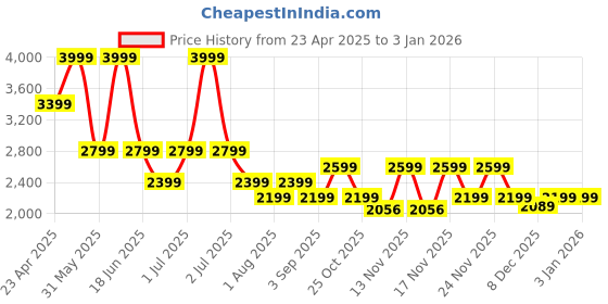 myntra.com ONLY Women Straight Fit High-Rise Cargos Trousers only Price History Graph from 23 Apr 2025 to 3 Jan 2026