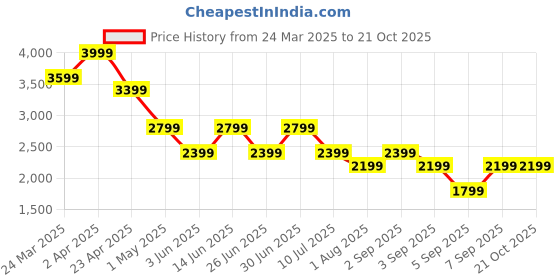 myntra.com ONLY Women Straight Fit High-Rise Cargos Trousers only Price History Graph from 24 Mar 2025 to 21 Oct 2025