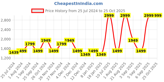myntra.com ONLY Women Straight Fit High-Rise Clean Look Pure Cotton Jeans only Price History Graph from 25 Jul 2024 to 24 Oct 2025