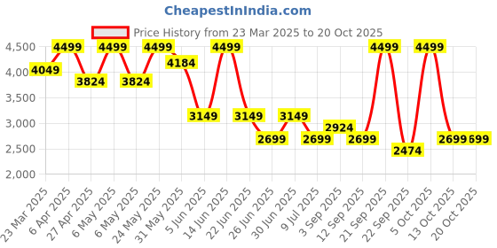 myntra.com ONLY Women Straight Fit High-Rise Heavy Fade Acid Wash Stretchable Jeans only Price History Graph from 23 Mar 2025 to 20 Oct 2025