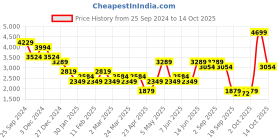 myntra.com ONLY Women Straight Fit High-Rise Heavy Fade Colourblocked Jeans only Price History Graph from 25 Sep 2024 to 14 Oct 2025