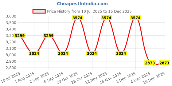 myntra.com ONLY Women Straight Fit High-Rise Highly Distressed Heavy Fade Cotton Jeans only Price History Graph from 10 Jul 2025 to 16 Dec 2025