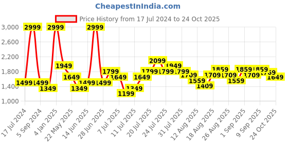 myntra.com ONLY Women Straight Fit High-Rise Jeans only Price History Graph from 17 Jul 2024 to 24 Oct 2025