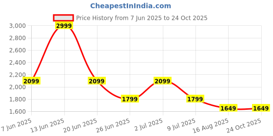 myntra.com ONLY Women Straight Fit High-Rise Light Fade Stretchable Jeans only Price History Graph from 7 Jun 2025 to 24 Oct 2025