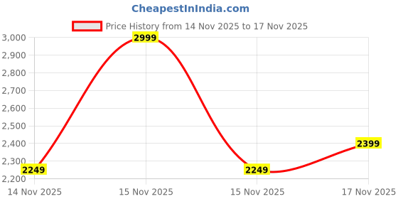 myntra.com ONLY Women Straight Fit High-Rise Light Fade Stretchable Jeans only Price History Graph from 14 Nov 2025 to 17 Nov 2025