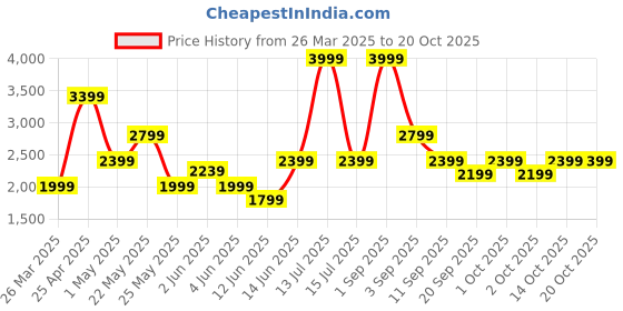 myntra.com ONLY Women Straight Fit High-Rise Mildly Distressed Light Fade Jeans only Price History Graph from 26 Mar 2025 to 20 Oct 2025